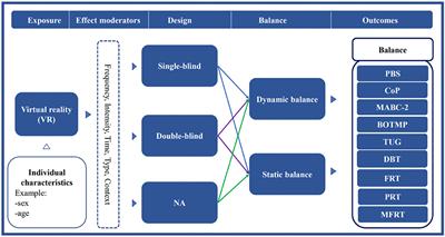 Effect of Virtual Reality on Balance Function in Children With Cerebral Palsy: A Systematic Review and Meta-analysis